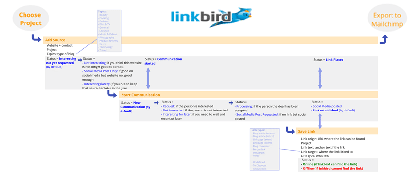 LinkBuilding using linkbird